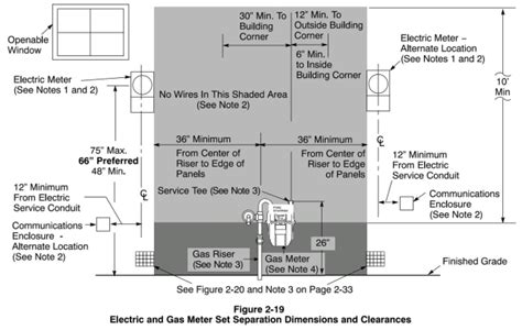 minimum height electric meter box|nec electrical meter clearance requirements.